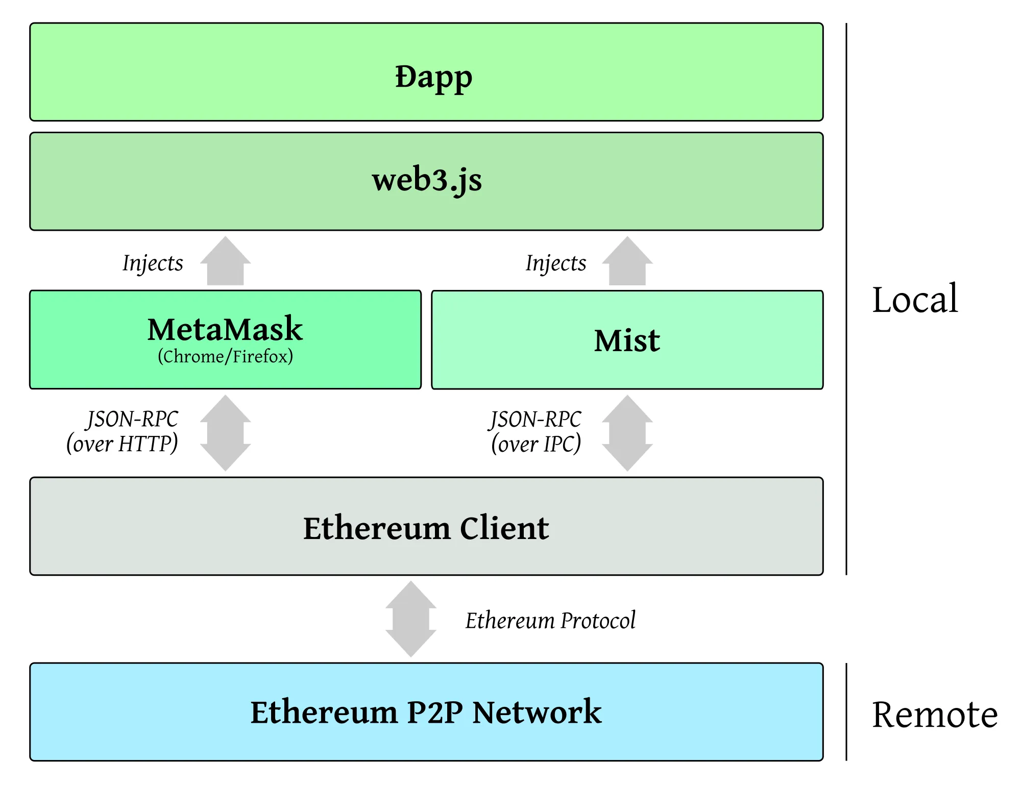 The DApp stack.